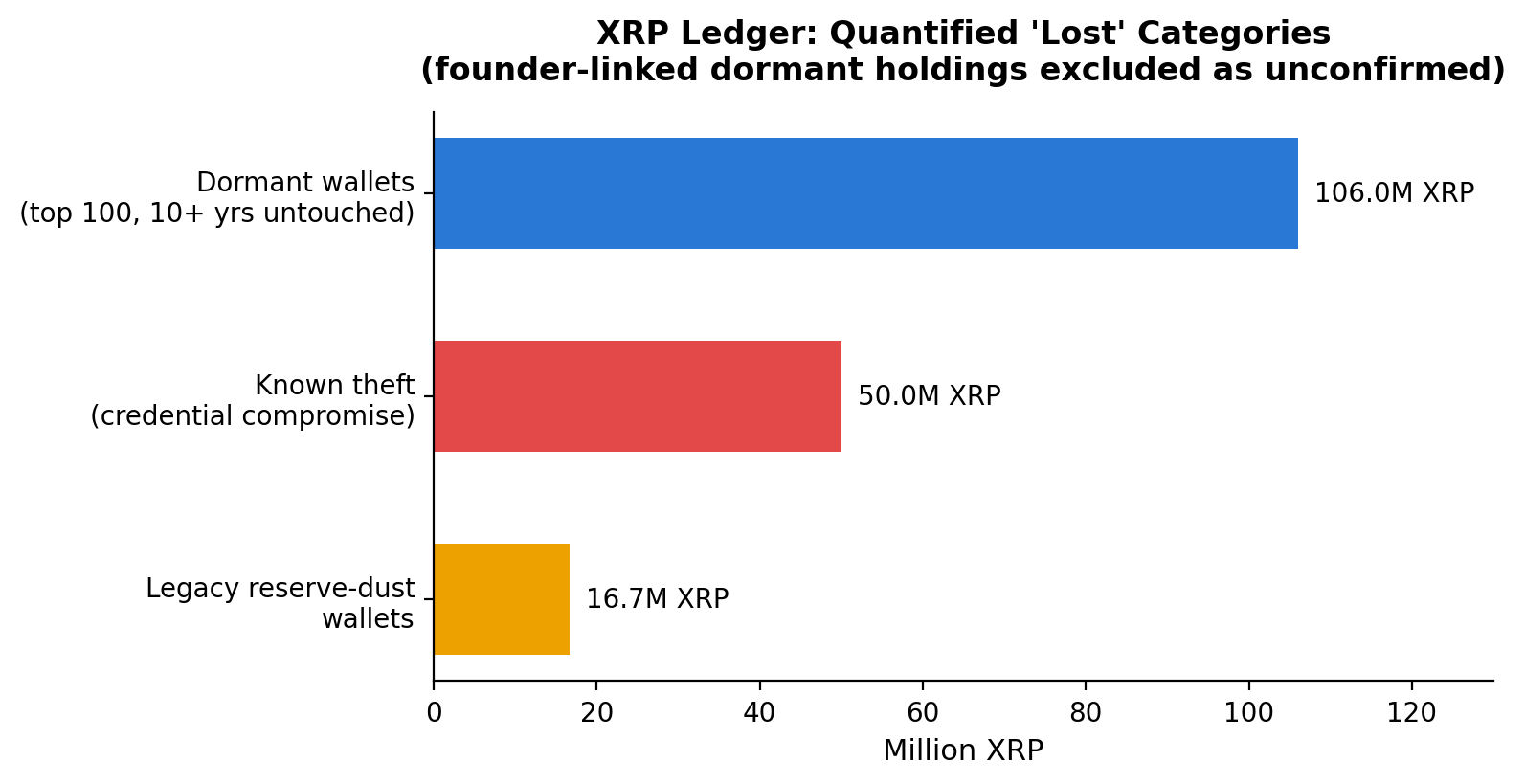 XRP Ledger 'Lost' Categories