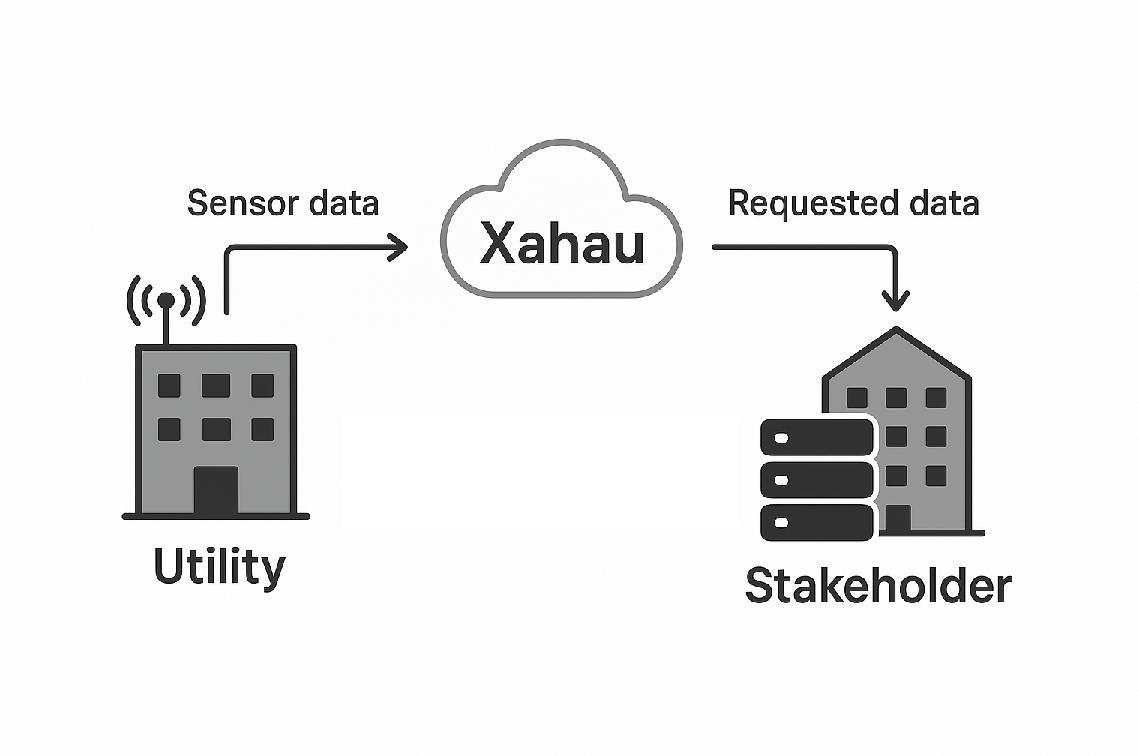 Xahau IOT Sensor Data Concept