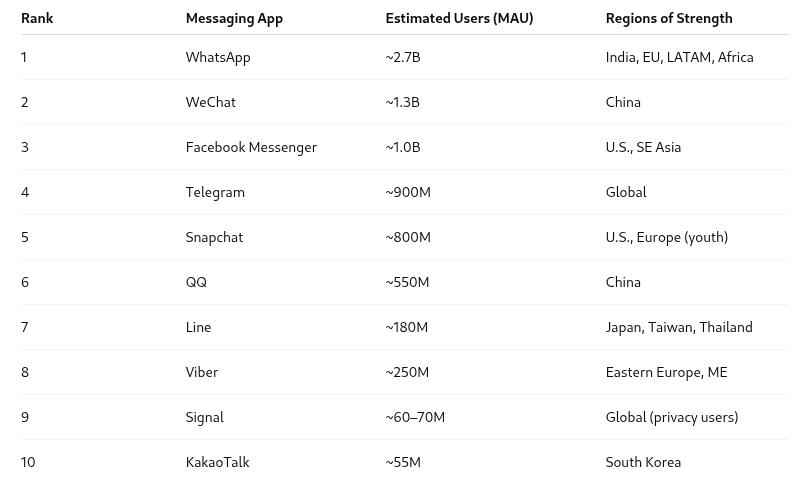 User Base Sizes Of Popular Messaging Apps