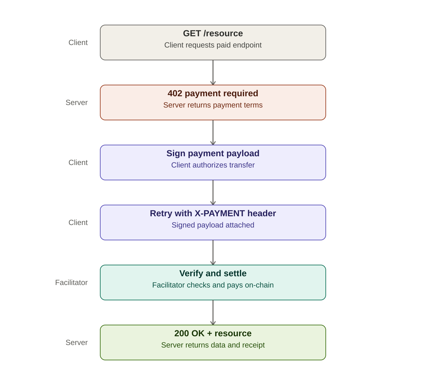 x402 Request-Response Flow