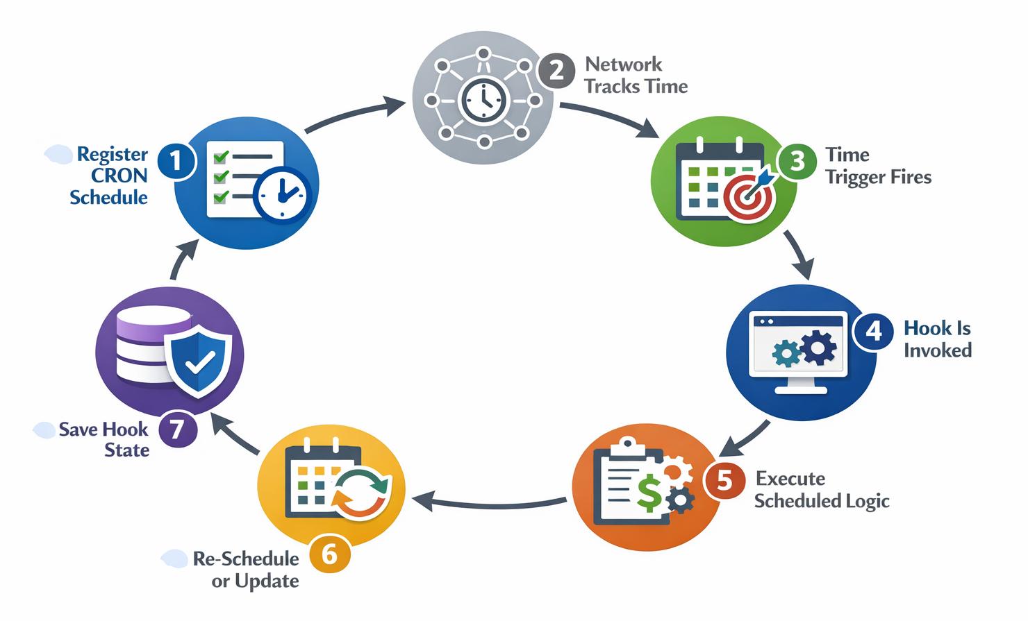 CRON Execution Pattern