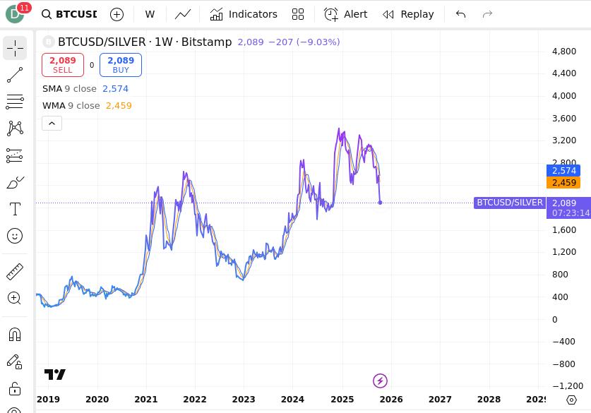 BTC Denominated In Silver