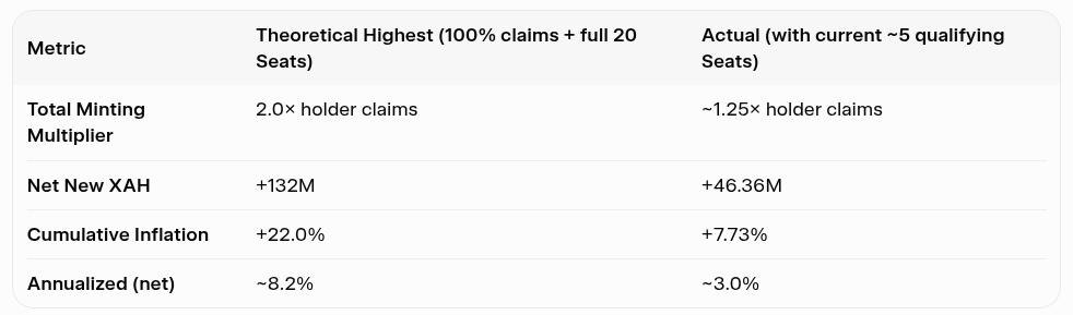 Maximum Versus Actual Inflation of XAH