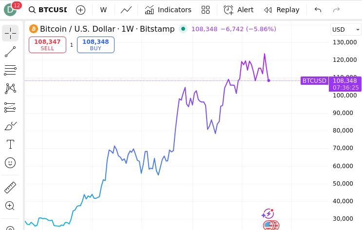BTC Denominated In USD