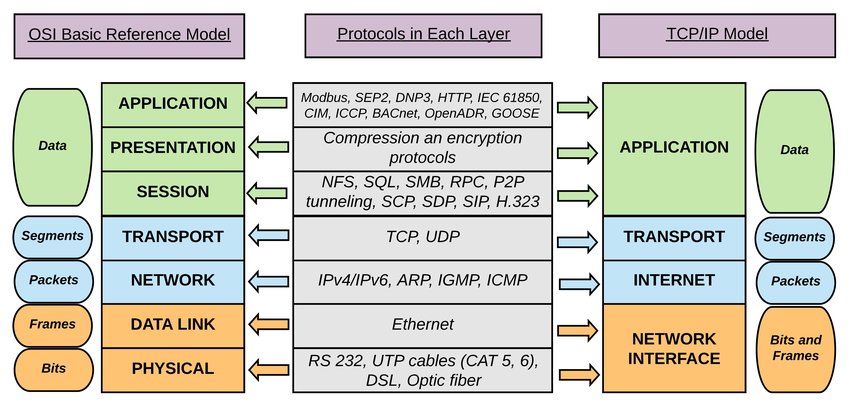 OSI Web Model
