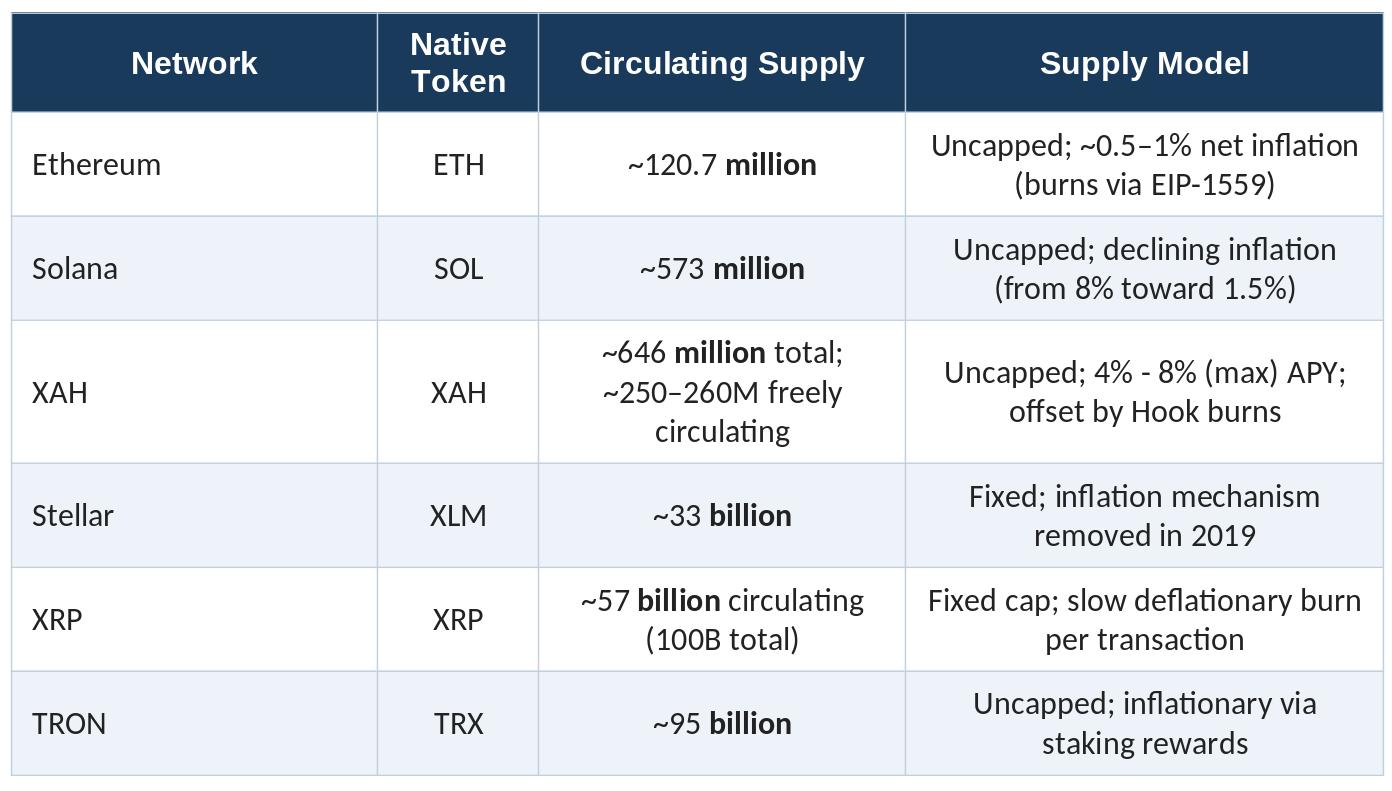 Tokenomics Comparisons
