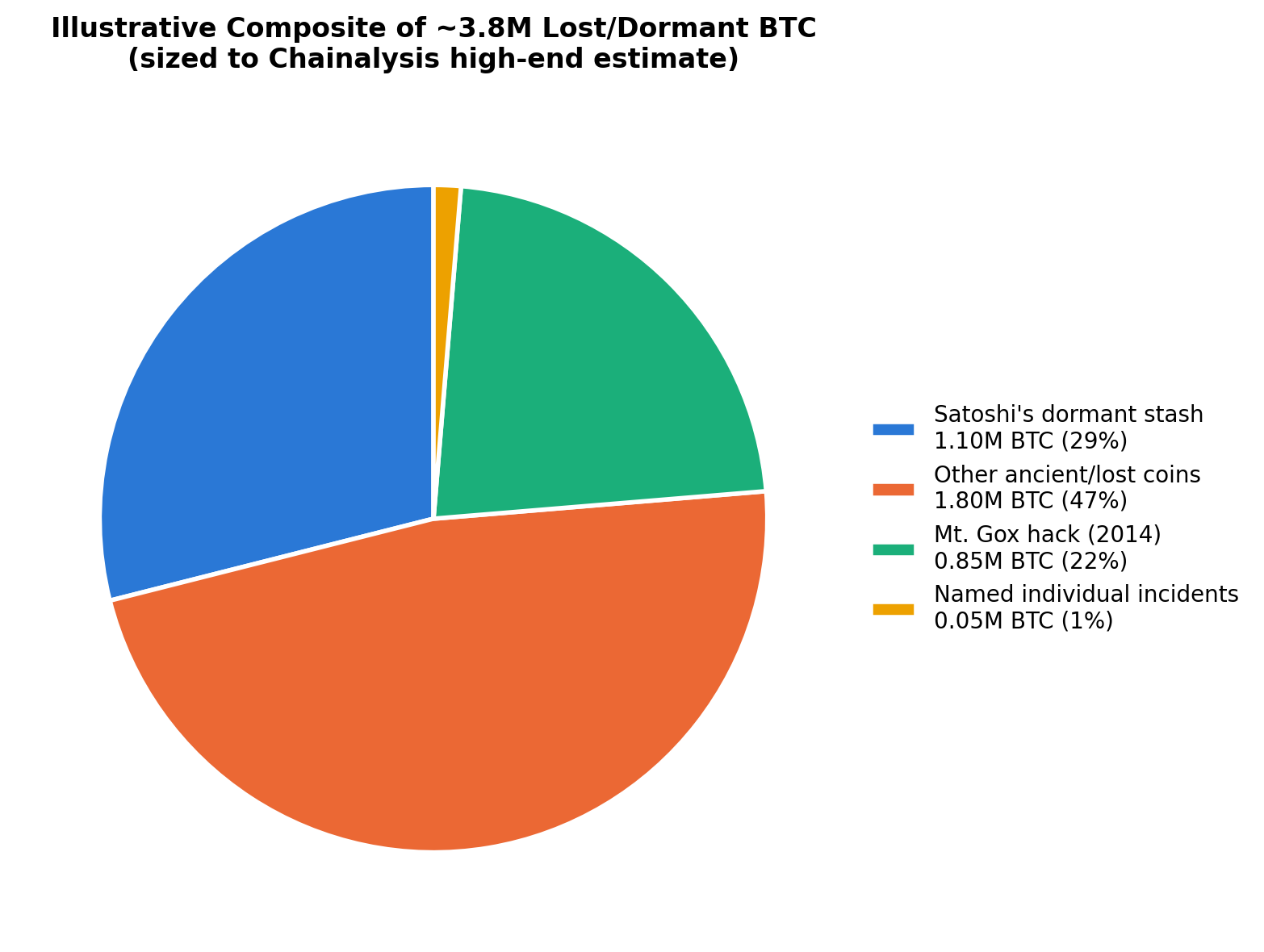 ~3.8M Lost/Dormant BTC