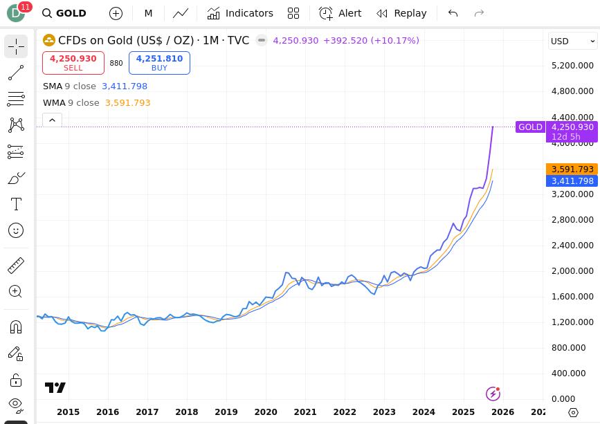 Gold Price Chart Parabola