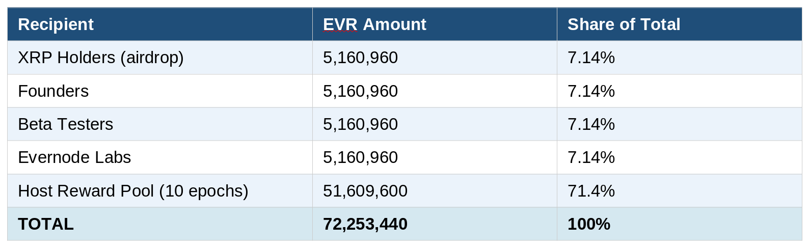 2023 EVR Initial Airdrop