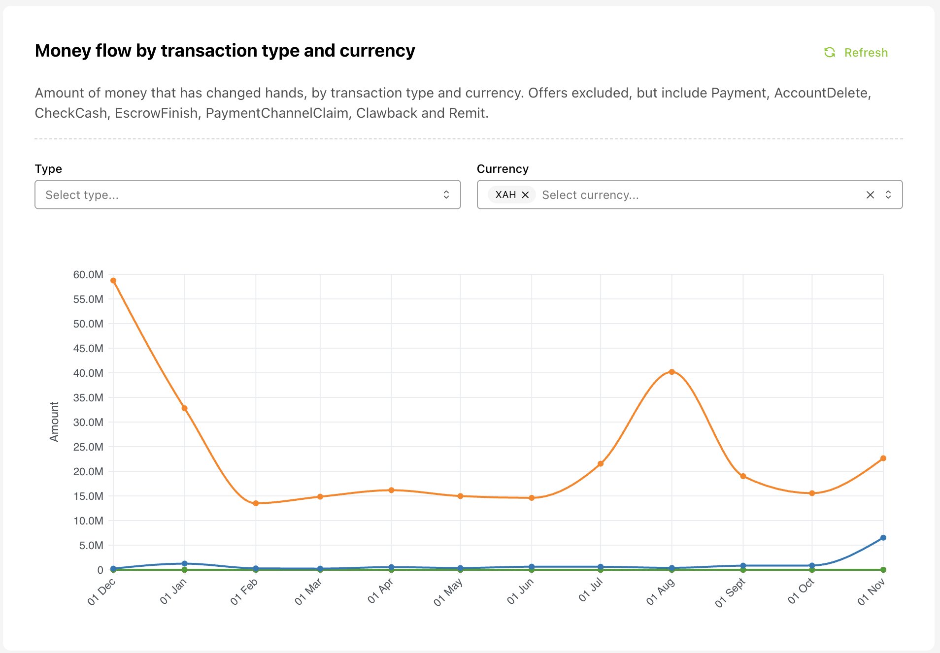 Native Token (XAH) Changing Hands