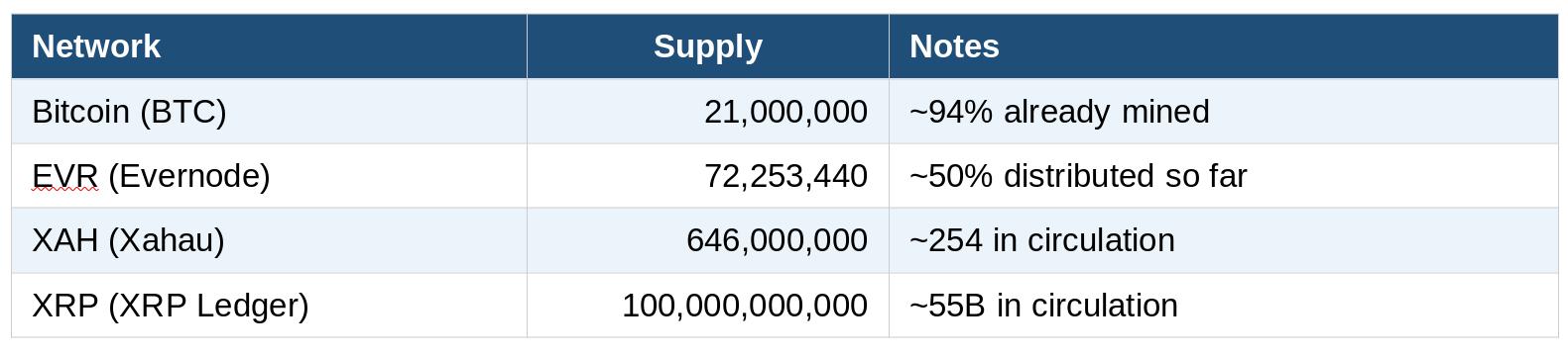 EVR Supply Compared