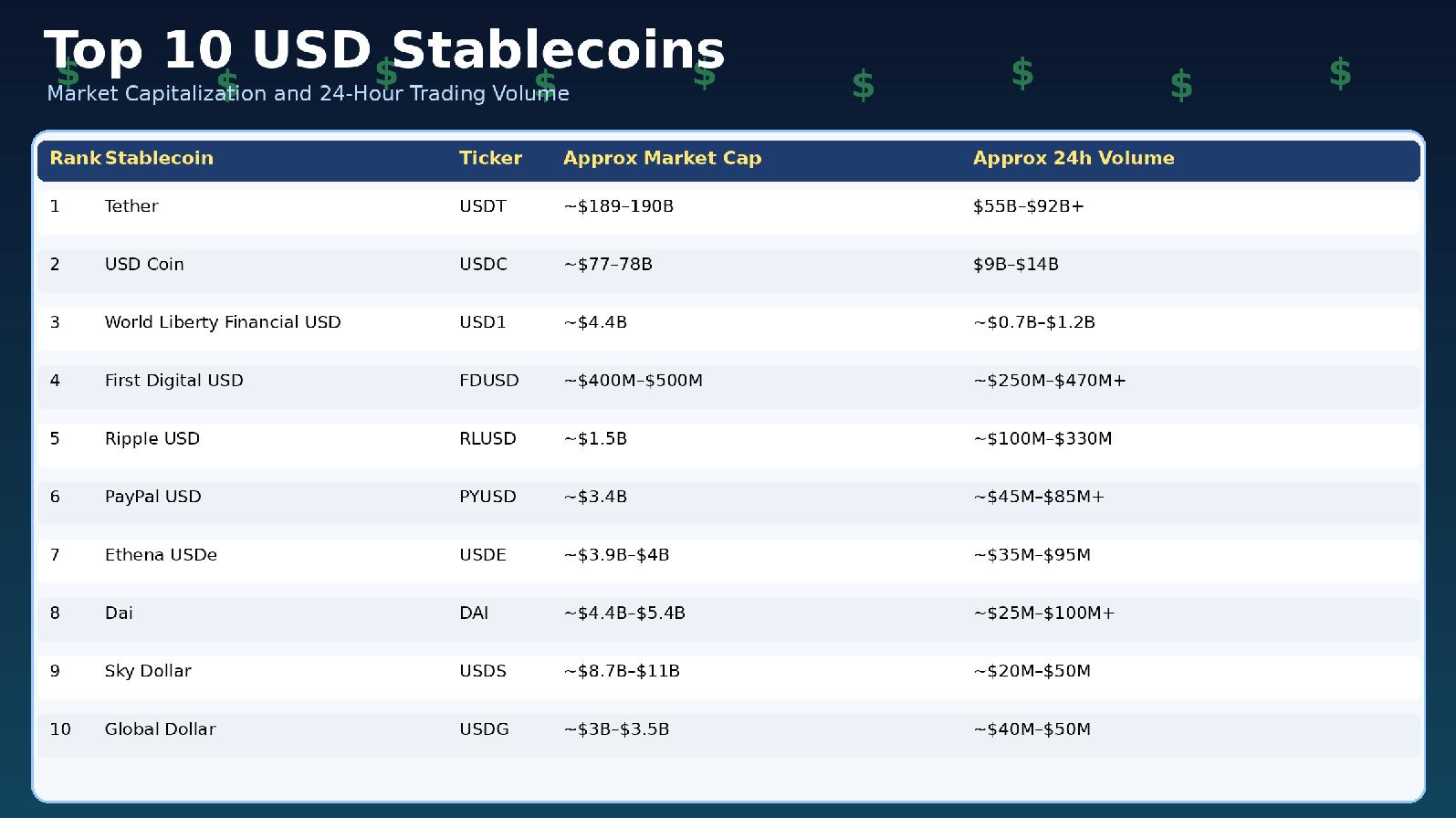 Top Ten USD Stablecoins