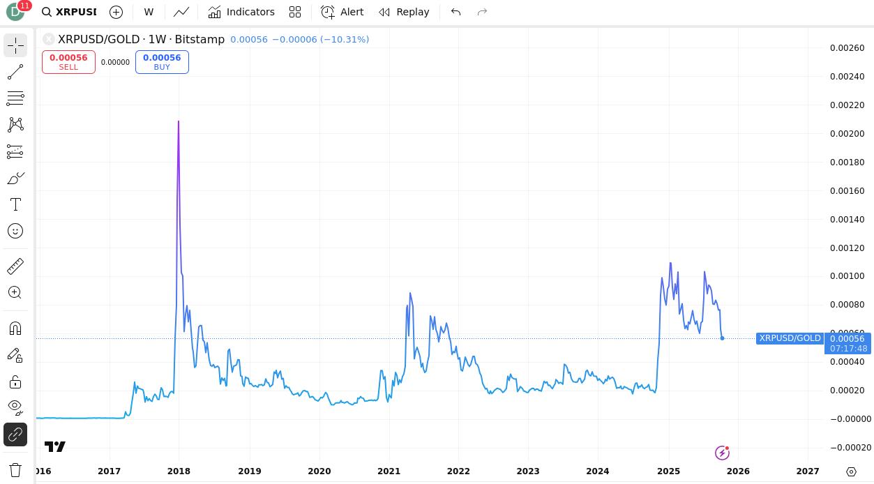 XRP Denominated In Gold
