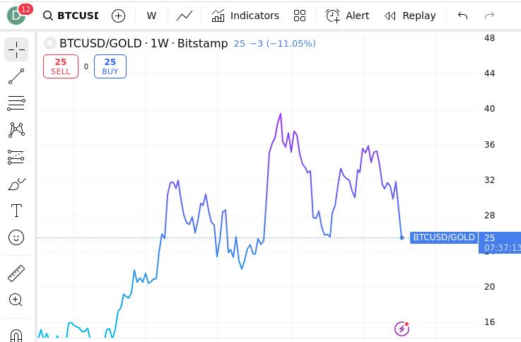 BTC Denominated in Gold