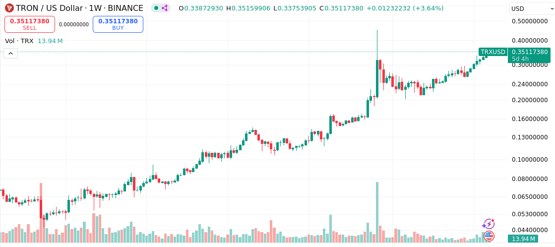 TRON Tradeview Chart