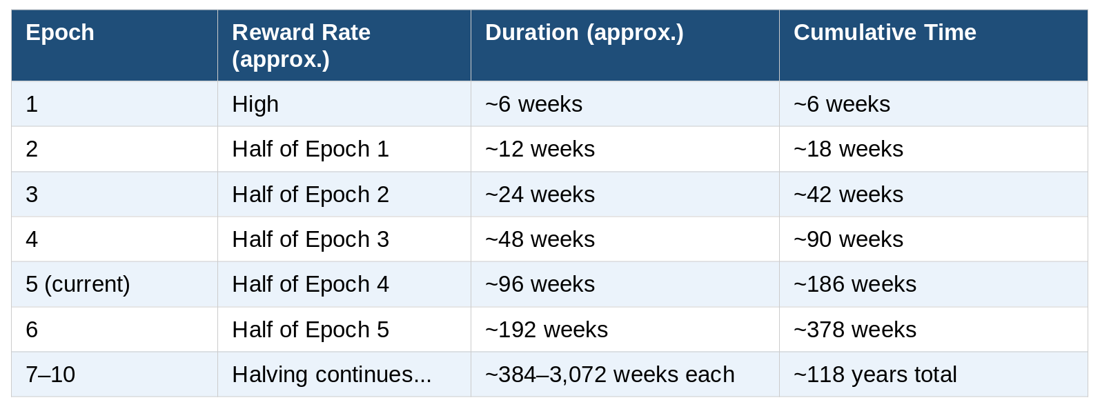 Evernode Epoch Schedule
